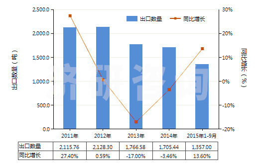 2011-2015年9月中國鏈霉素及其衍生物、鹽(HS29412000)出口量及增速統(tǒng)計